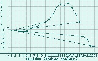 Courbe de l'humidex pour Mora