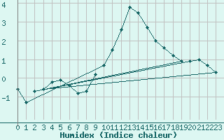 Courbe de l'humidex pour Mont-Aigoual (30)