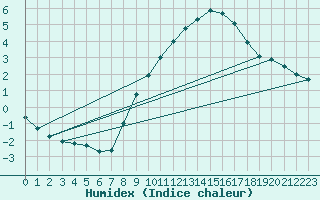 Courbe de l'humidex pour Essen