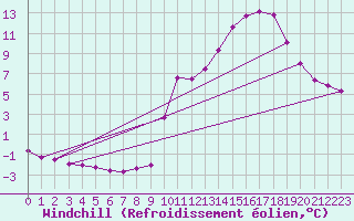 Courbe du refroidissement olien pour Pinsot (38)