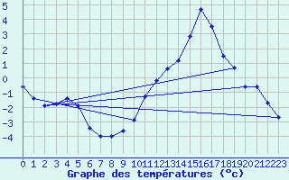 Courbe de tempratures pour Ambrieu (01)