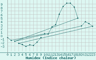 Courbe de l'humidex pour Variscourt (02)