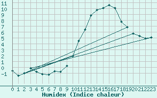 Courbe de l'humidex pour Lobbes (Be)