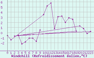Courbe du refroidissement olien pour Koksijde (Be)