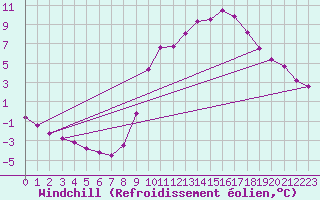 Courbe du refroidissement olien pour Anglars St-Flix(12)