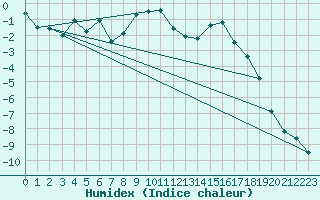 Courbe de l'humidex pour Laksfors