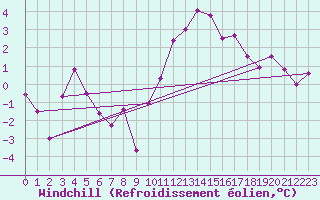 Courbe du refroidissement olien pour Lannion (22)