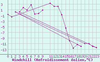 Courbe du refroidissement olien pour Schmittenhoehe