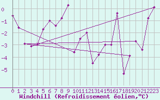 Courbe du refroidissement olien pour Les Charbonnires (Sw)