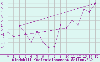 Courbe du refroidissement olien pour Ischgl / Idalpe