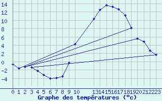 Courbe de tempratures pour Saint-Haon (43)