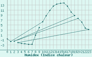 Courbe de l'humidex pour Andjar