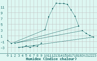 Courbe de l'humidex pour Formigures (66)