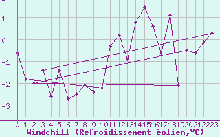 Courbe du refroidissement olien pour Schpfheim