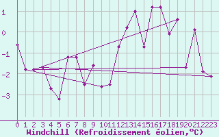 Courbe du refroidissement olien pour Lyon - Saint-Exupry (69)