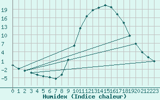 Courbe de l'humidex pour Molina de Aragn