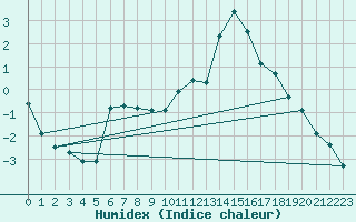 Courbe de l'humidex pour Lussat (23)