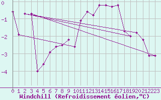 Courbe du refroidissement olien pour Voorschoten