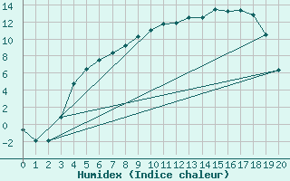 Courbe de l'humidex pour Latnivaara