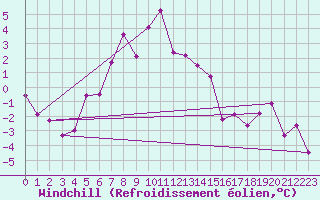 Courbe du refroidissement olien pour Schmittenhoehe
