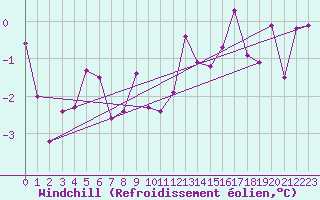 Courbe du refroidissement olien pour Salen-Reutenen