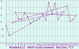 Courbe du refroidissement olien pour Mehamn