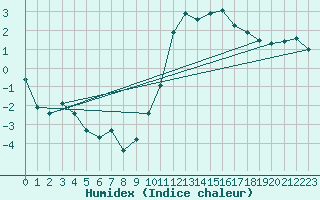 Courbe de l'humidex pour Millau - Soulobres (12)