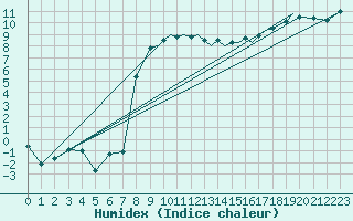 Courbe de l'humidex pour Shoream (UK)