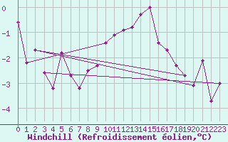 Courbe du refroidissement olien pour Les Charbonnires (Sw)