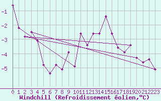 Courbe du refroidissement olien pour Harzgerode