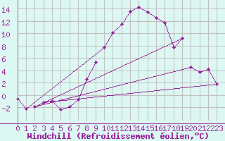 Courbe du refroidissement olien pour Fribourg (All)