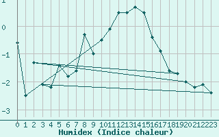 Courbe de l'humidex pour Reit im Winkl