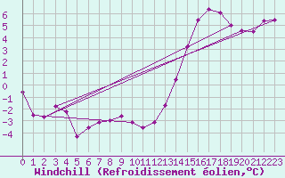 Courbe du refroidissement olien pour Emden-Koenigspolder