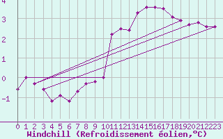 Courbe du refroidissement olien pour Ambrieu (01)