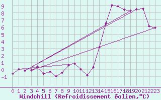 Courbe du refroidissement olien pour Auxerre-Perrigny (89)