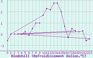Courbe du refroidissement olien pour Thyboroen