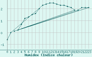 Courbe de l'humidex pour Bjornholt