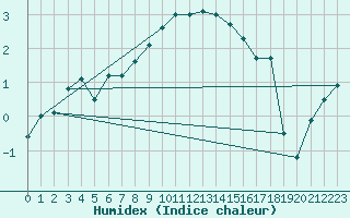 Courbe de l'humidex pour Dagloesen