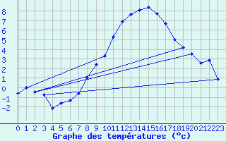 Courbe de tempratures pour Deuselbach