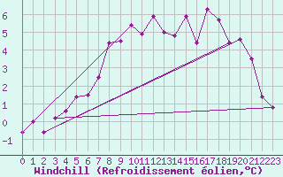 Courbe du refroidissement olien pour Vaeroy Heliport