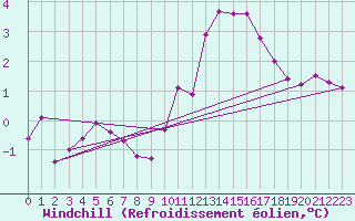Courbe du refroidissement olien pour Tauxigny (37)