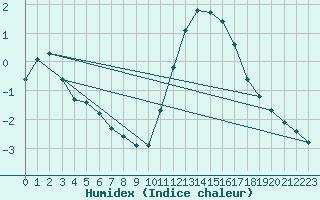 Courbe de l'humidex pour Herbault (41)