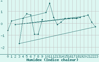 Courbe de l'humidex pour Champtercier (04)