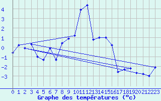 Courbe de tempratures pour Engelberg