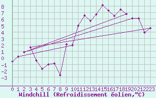 Courbe du refroidissement olien pour Vannes-Sn (56)