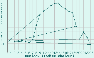 Courbe de l'humidex pour Robbia