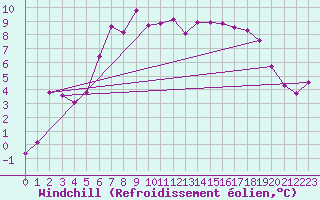 Courbe du refroidissement olien pour Hohrod (68)