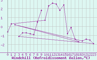 Courbe du refroidissement olien pour Mcon (71)