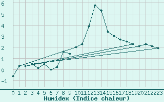 Courbe de l'humidex pour Zlatibor