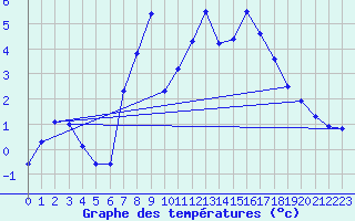 Courbe de tempratures pour Bergn / Latsch